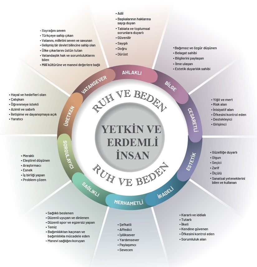  renci Profili Yetkin Ve Erdemli nsan T rkiye Y zy l Maarif Modeli